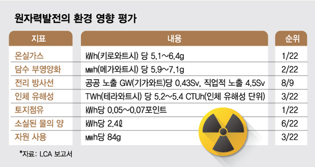 "원자력, 풍력·수력보다 친환경적이다"…EU 보고서 보니