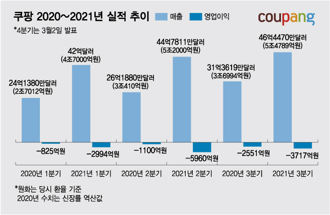 쿠팡, 4분기도 적자 전망…언제 좋아지나?