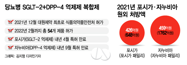 두 달 새 허가만 54개… 2000억 예상 당뇨병 복합제 시장이 뭐길래