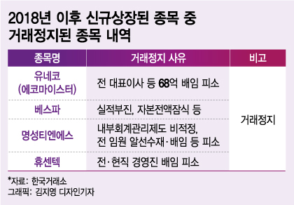 상장 4년도 안돼서 배임 거래정지, 상장문턱 더 높아지나