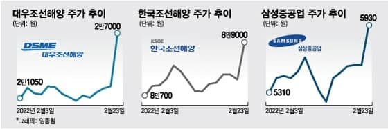 우크라 리스크에도 힘낸 증시…LNG선 수주 기대에 조선주 '훨훨'
