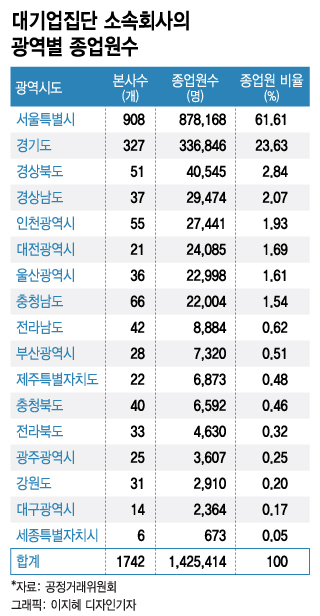 대기업 쏠림에 '서울 사무실'서 일하는 직원만 87만명