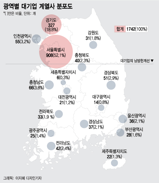 대기업 쏠림에 '서울 사무실'서 일하는 직원만 87만명