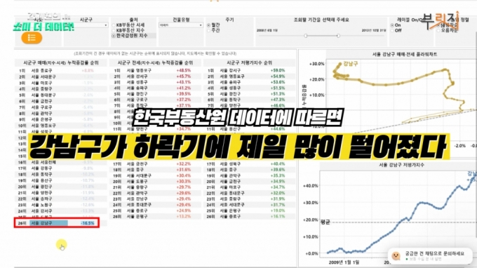 '집값 하락기' 강남 불패? "데이터를 보세요! '강남필패' 입니다" - 머니투데이