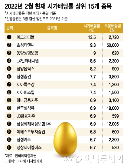 '5000원→5만원' 폭탄배당에 개미 축배 vs 공매도는 '싹쓸이'