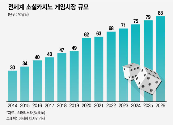 '소셜카지노·P2E' 게임사들 해외로…국내만 갈라파고스 되나