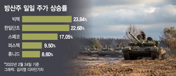 푸틴 우크라 침공에 방산주 '급등'…빅텍 23.84%↑