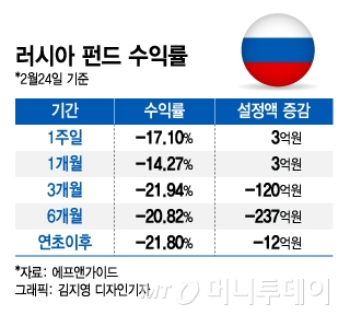 러시아 증시 39% 급락에 펀드도 울상…개미는 ETF 여전히 줍줍