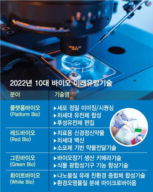 '뭉칫돈 투자 예약'...바이오 스타트업이 주목해야 할 10대 기술