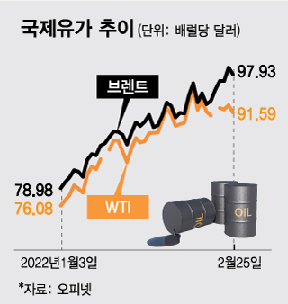 "120달러 돌파" VS "급등세 진정"…유가 놓고 엇갈린 전망