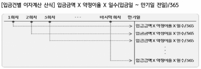 청년희망적금 만기이자 계산법 /자료=KB국민은행 상품설명서