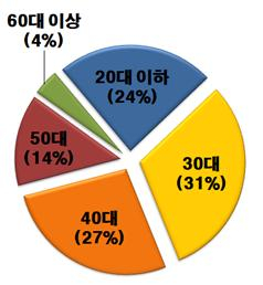 가상자산 연령대별 이용자수/자료=금융위원회
