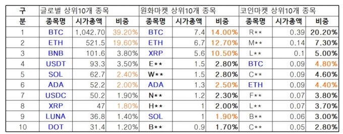 한국사람이 제일 많이 산 "비트코인·이더리움… 3등은?"