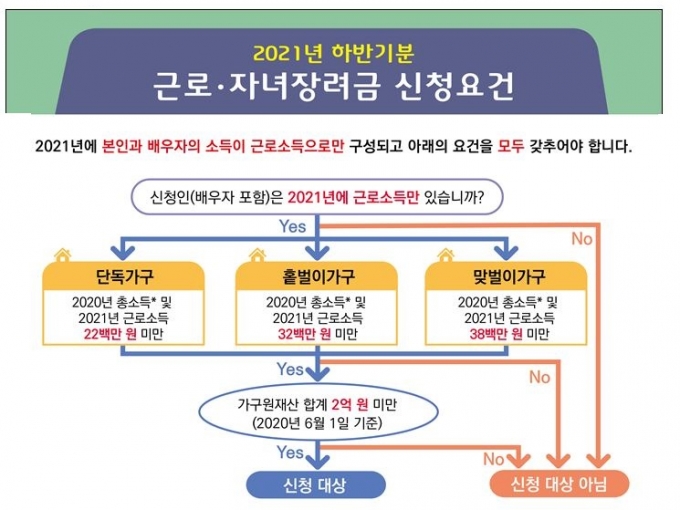 국세청, 지난해 하반기 근로장려금 15일까지 신청하세요 - 머니투데이