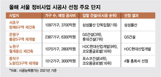 재건축 입찰 이긴 건설사보다 패한 회사가 더 주목받았다..왜?