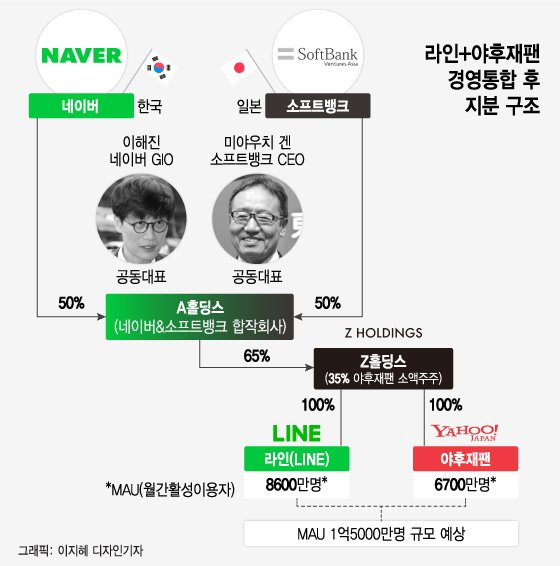 라인·야후재팬 '동행 1년'…글로벌 네이버 앞당겼다
