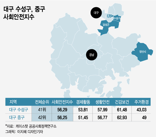대구서 살기 좋은 지역 꼽힌 수성구·중구…'자부심'이 한몫했다