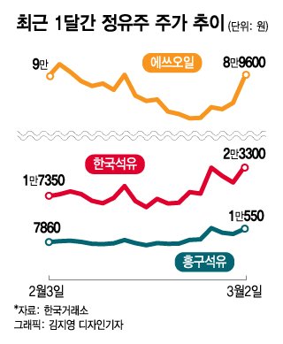 '러시아 쇼크' 유가 100달러↑…정유·조선주 '방긋' 금융주 '침울'