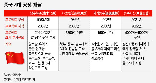 中이 '코인 채굴장' 몰아내고 짓는 이것…매년 74조 쏟아붓는다 [차이나는 중국]