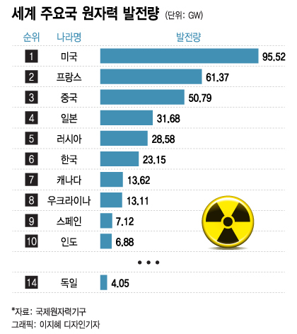 '탈원전' 부르짖던 독일, 이젠 옆나라서 전기 꿔오는 신세