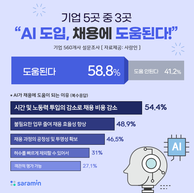 채용도 인공지능 시대…기업 59% AI채용 도입 기대감