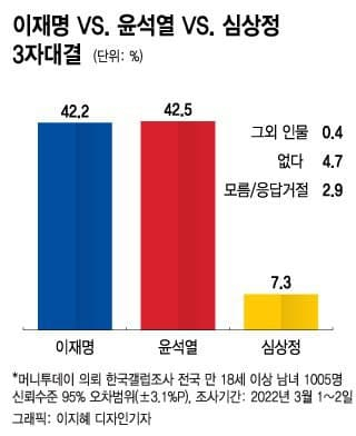 ´ÜÀÏÈ Àü 3ÀÚ ´ë°á¡¦ì° 42.2% vs ëÅ 42.5 vs ä¡ 7.3%