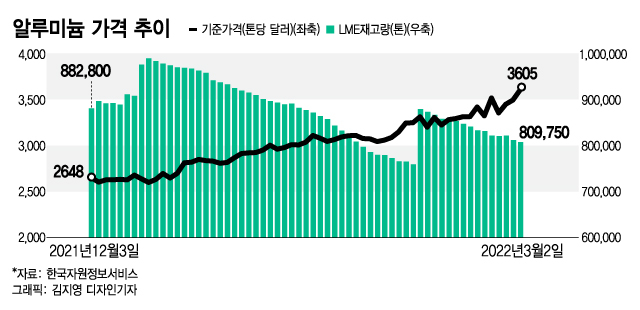 몸값 오르는 원유·알루미늄·구리…개미들, 피난처는 어디?