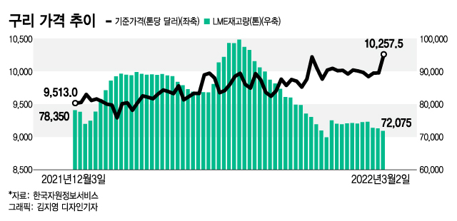 몸값 오르는 원유·알루미늄·구리…개미들, 피난처는 어디?