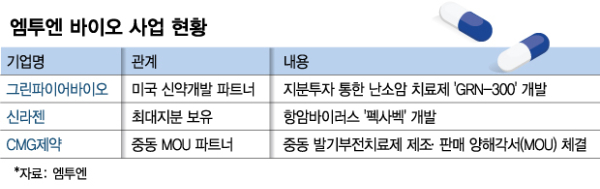 신라젠 최대주주 엠투엔, CMG제약 손잡고 바이오사업 확장 나선다