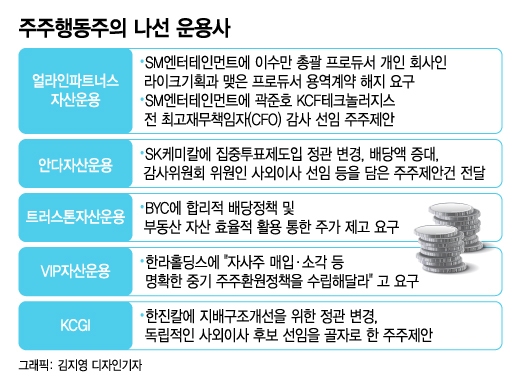 "회사 가치 올려라"..주주행동주의 나서는 운용사들