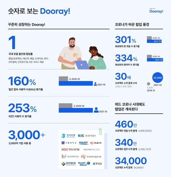 숫자로 보는 두레이