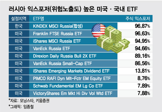 서학개미 러시아ETF 베팅 '위험'... 레버리지ETF 상폐·신규 발행 중단