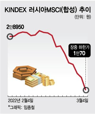 '불나방' 몰려든 러시아 ETF, 하한가 그후. 결국 거래정지