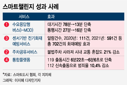 택시처럼 달려가는 버스·화재위험 미리알림..'도시'가 똑똑해졌다