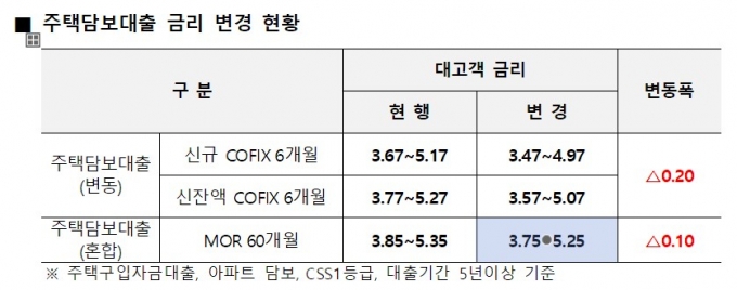 "돈 못 빌려준다"던 은행 달라졌다…마통한도↑ 주담대 금리↓