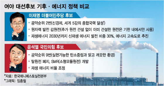 코앞으로 다가온 대선…李 '신재생주', 尹 '원전주' 향방은?