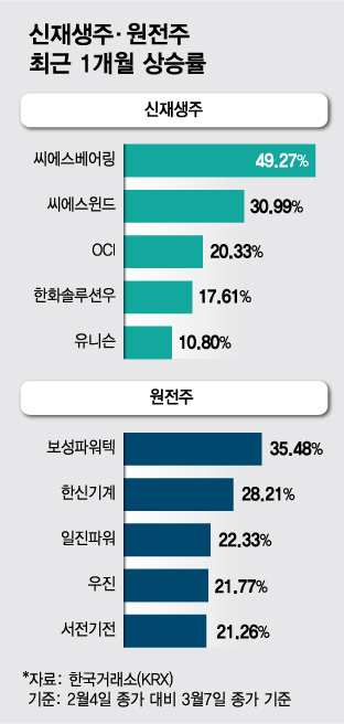 코앞으로 다가온 대선…李 '신재생주', 尹 '원전주' 향방은?