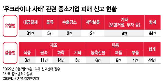 "러시아서 돈이 안 와요" 돈줄 말랐는데 유가·환율까지...