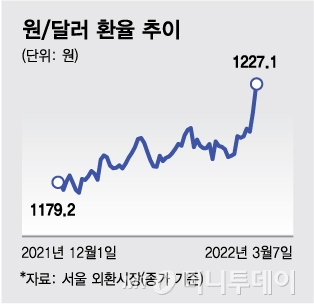 "러시아서 돈이 안 와요" 돈줄 말랐는데 유가·환율까지...