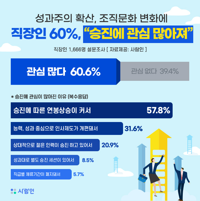 승진에 진심인 직장인 60% 넘어, 이유는 '연봉'때문에 - 머니투데이