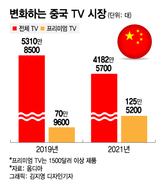 15억 중국도 '프리미엄 TV 시장' 개화…노젓는 LG디스플레이