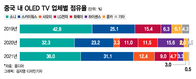 점유율은 각사 매출 기준