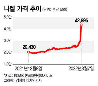 60% 넘게 뛴 니켈…2차전지 팔고 원자재 사야하나?