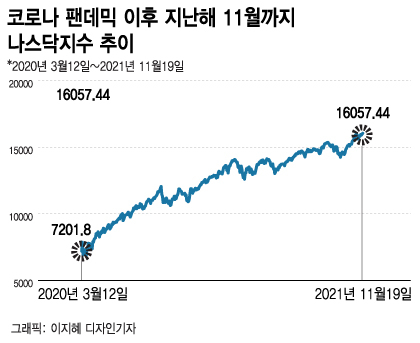 3개월째 큰 폭 조정, 충격의 서학개미…손실 키운 3대 실책 - 머니투데이