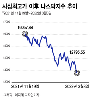 3개월째 큰 폭 조정, 충격의 서학개미…손실 키운 3대 실책 - 머니투데이