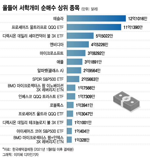 3개월째 큰 폭 조정, 충격의 서학개미…손실 키운 3대 실책 - 머니투데이