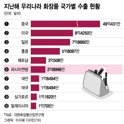 K-뷰티, 러 수출길 막힐까...에스티로더·유니레버 "판매 안해"