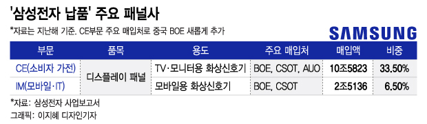 비중은 각 부문의 원재료 총매입액 대비 각 품목의 매입액 비중. 