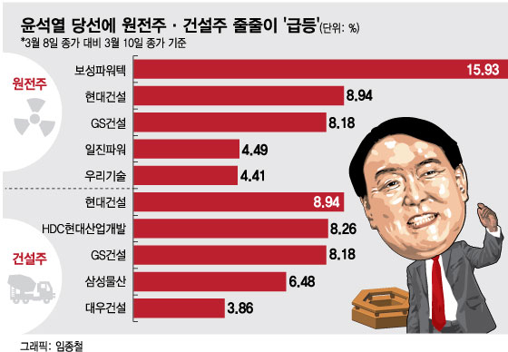 '윤석열 어퍼컷'에 날개 단 원전·건설株…다른 수혜 종목은?