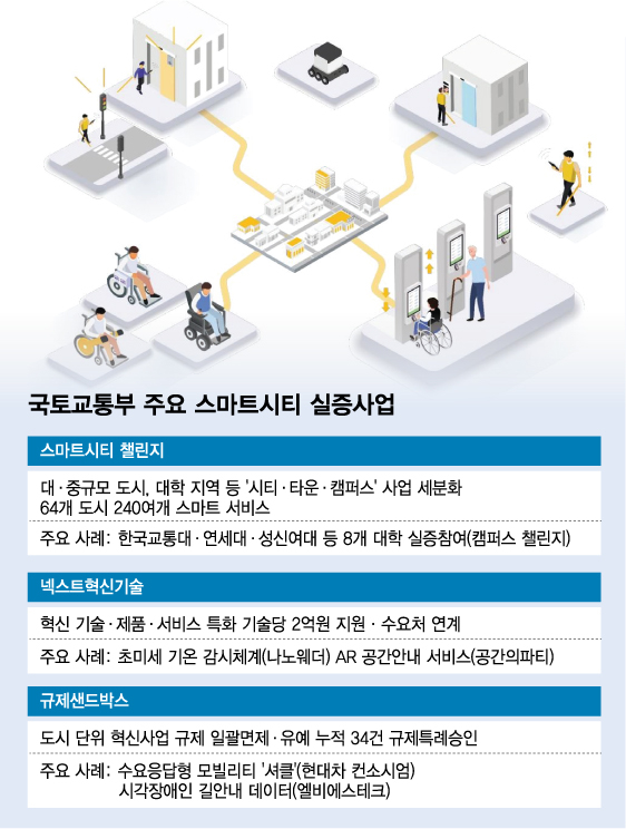 스마트시티서 물만난 혁신 스타트업…판로·투자유치 '활짝'